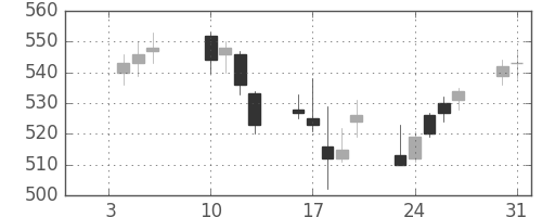 マツダの日足チャート(2006年1月)