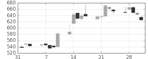 マツダの日足チャート(2006年2月)