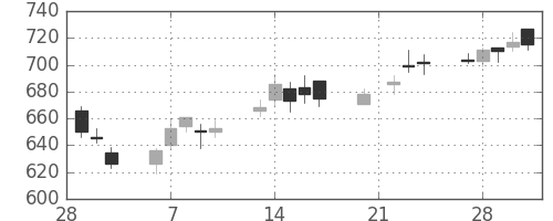 マツダの日足チャート(2006年3月)