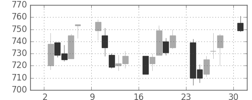 マツダの日足チャート(2006年4月)