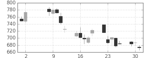 マツダの日足チャート(2006年5月)