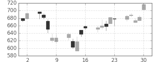 マツダの日足チャート(2006年6月)