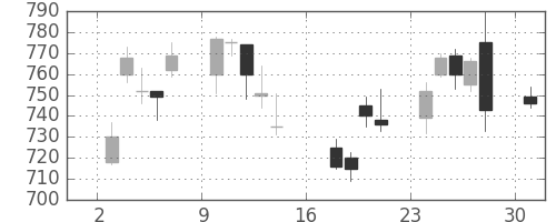 マツダの日足チャート(2006年7月)