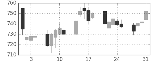 マツダの日足チャート(2006年8月)