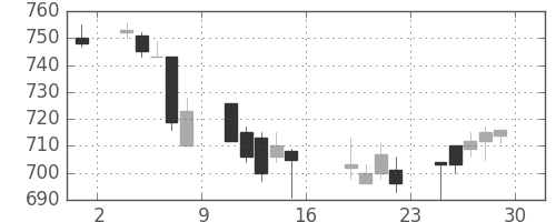 マツダの日足チャート(2006年9月)