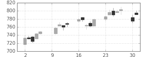 マツダの日足チャート(2006年10月)