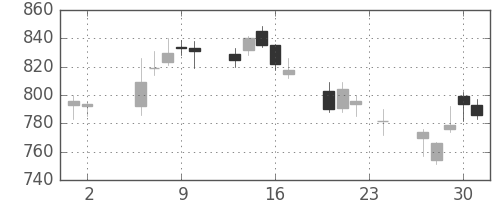 マツダの日足チャート(2006年11月)