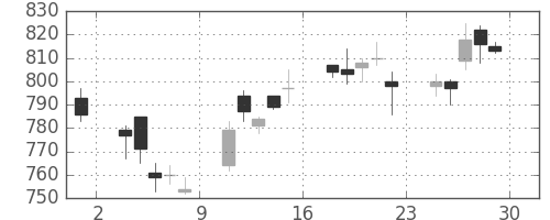 マツダの日足チャート(2006年12月)