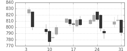 マツダの日足チャート(2007年1月)