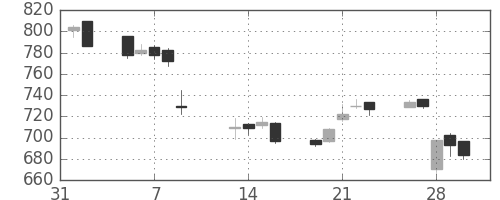 マツダの日足チャート(2007年2月)