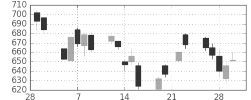 マツダの日足チャート(2007年3月)