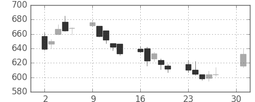 マツダの日足チャート(2007年4月)