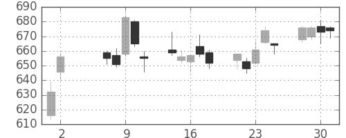マツダの日足チャート(2007年5月)