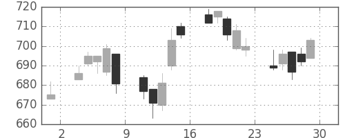 マツダの日足チャート(2007年6月)