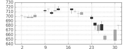マツダの日足チャート(2007年7月)