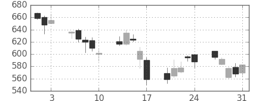 マツダの日足チャート(2007年8月)