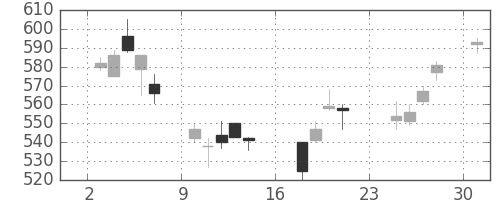 マツダの日足チャート(2007年9月)