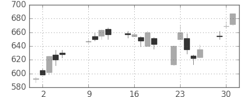 マツダの日足チャート(2007年10月)