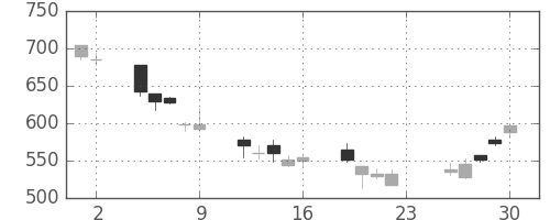 マツダの日足チャート(2007年11月)