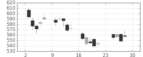 マツダの日足チャート(2007年12月)