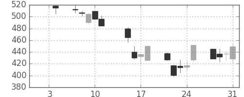 マツダの日足チャート(2008年1月)