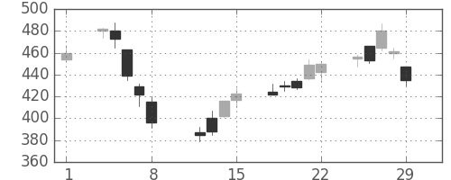 マツダの日足チャート(2008年2月)