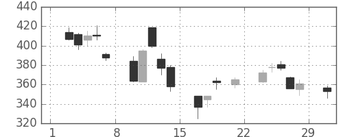 マツダの日足チャート(2008年3月)