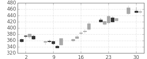 マツダの日足チャート(2008年4月)