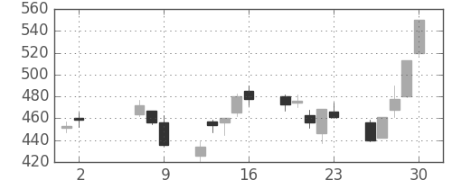 マツダの日足チャート(2008年5月)
