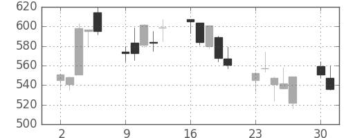 マツダの日足チャート(2008年6月)