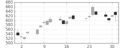 マツダの日足チャート(2008年7月)