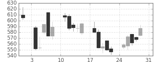 マツダの日足チャート(2008年8月)