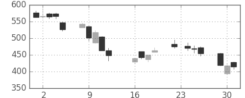 マツダの日足チャート(2008年9月)