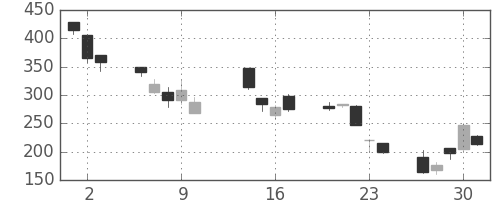 マツダの日足チャート(2008年10月)