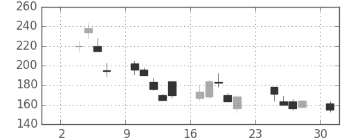 マツダの日足チャート(2008年11月)