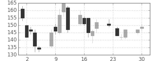 マツダの日足チャート(2008年12月)