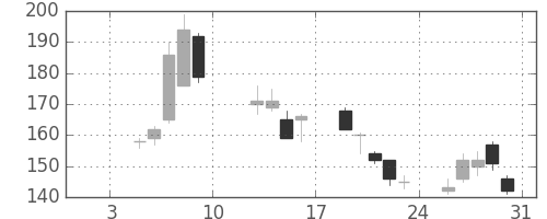 マツダの日足チャート(2009年1月)