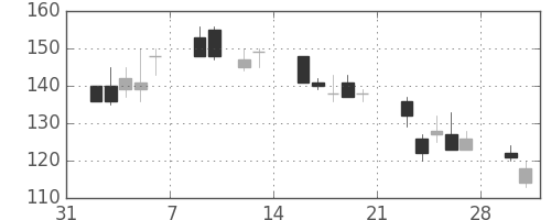 マツダの日足チャート(2009年2月)