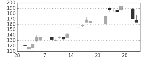 マツダの日足チャート(2009年3月)