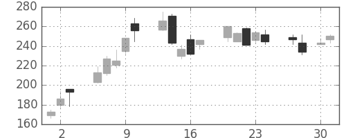 マツダの日足チャート(2009年4月)