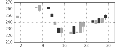 マツダの日足チャート(2009年5月)