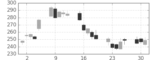 マツダの日足チャート(2009年6月)