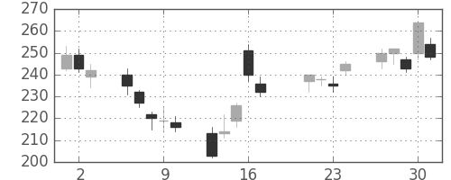 マツダの日足チャート(2009年7月)