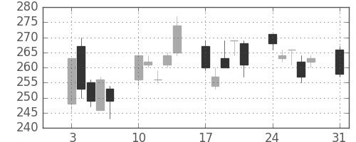 マツダの日足チャート(2009年8月)