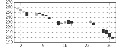 マツダの日足チャート(2009年9月)