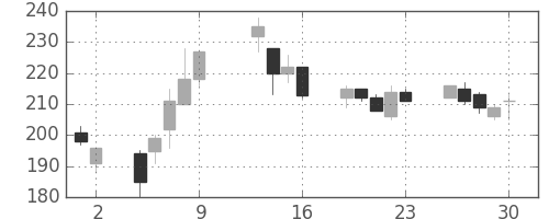 マツダの日足チャート(2009年10月)