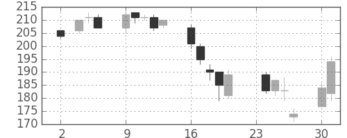 マツダの日足チャート(2009年11月)