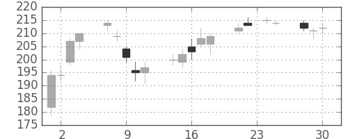 マツダの日足チャート(2009年12月)