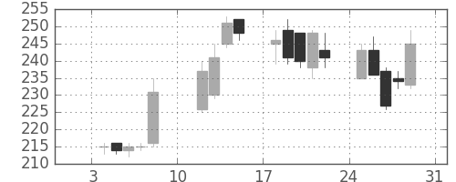 マツダの日足チャート(2010年1月)