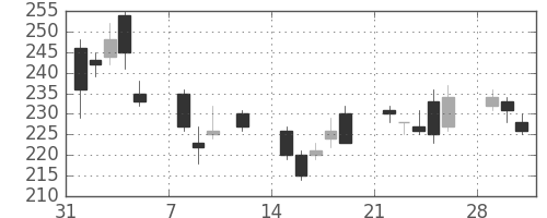 マツダの日足チャート(2010年2月)